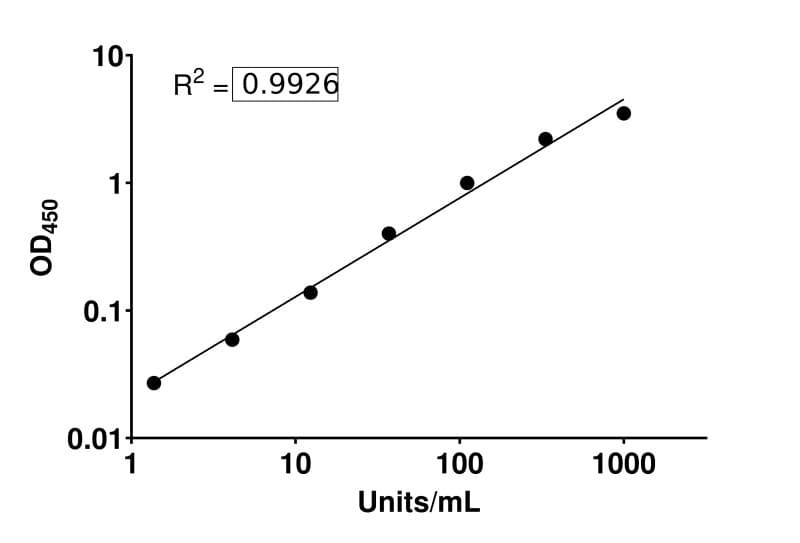Low Density Lipoprotein receptor-related protein 4 (LRP4) Human IgG ELISA Kit Standard Curve