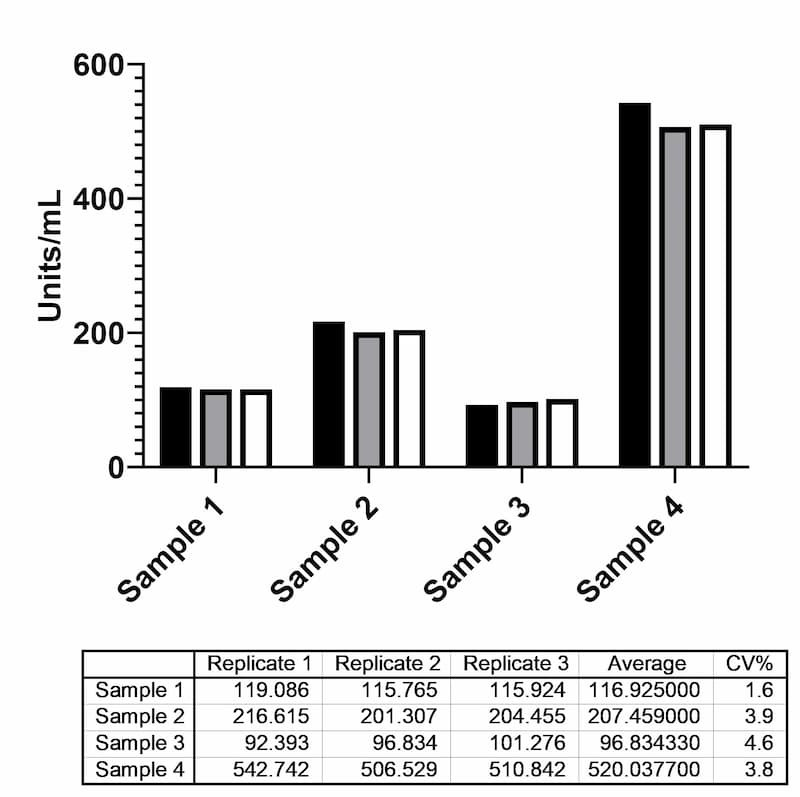 Extrapolated antibody concentrations (Units/mL) from four serum samples measured in three independently prepared assay runs.