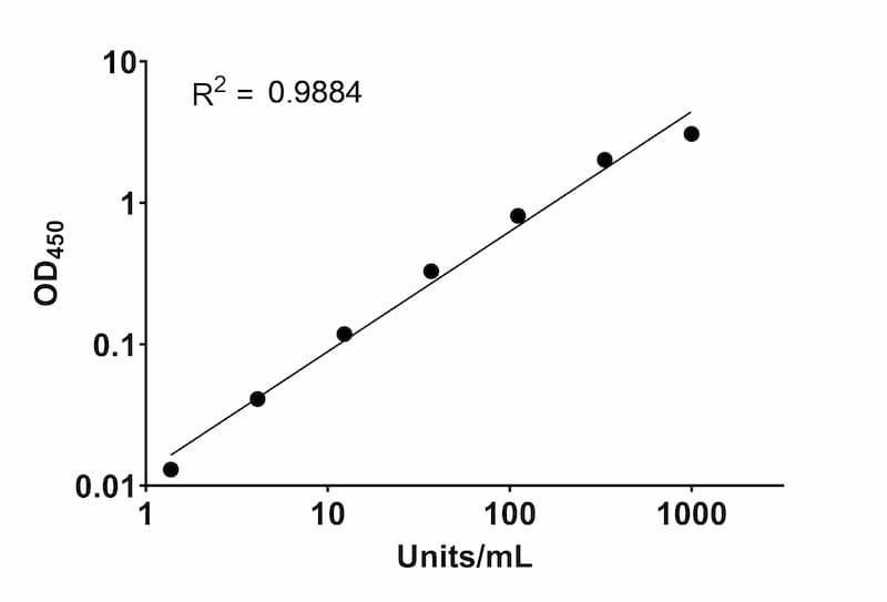 U1-snRNP (U1snRNP) Human IgA ELISA Kit Standard Curve