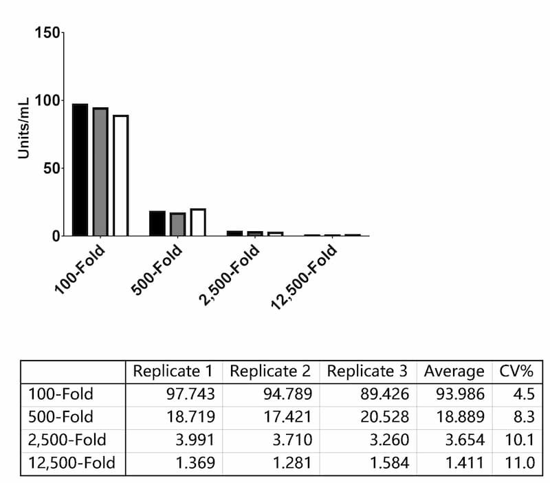 Extrapolated antibody concentrations (Units/mL) for a single sample tested at four dilutions across three assay runs.