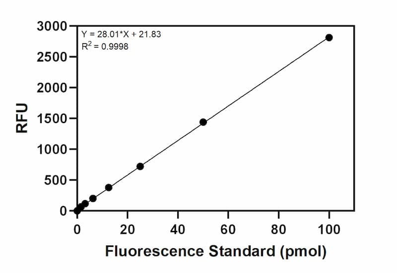 Cathepsin D Activity Assay Kit Standard Curve