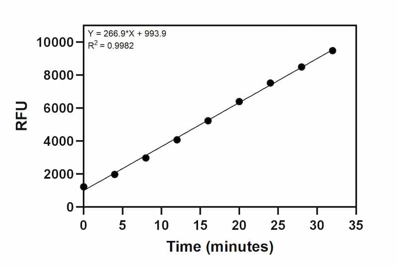 Cathepsin D positive control activity over time.