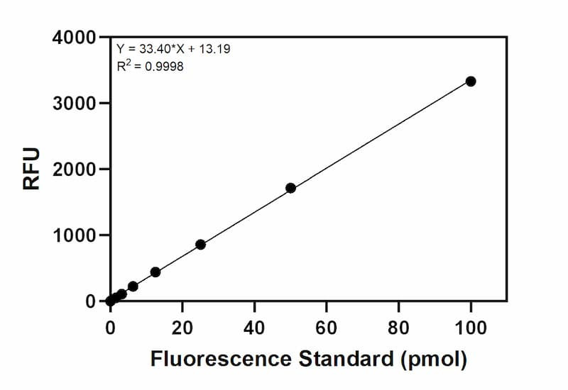 Dipeptidyl Peptidase IV Activity Assay Kit Standard Curve