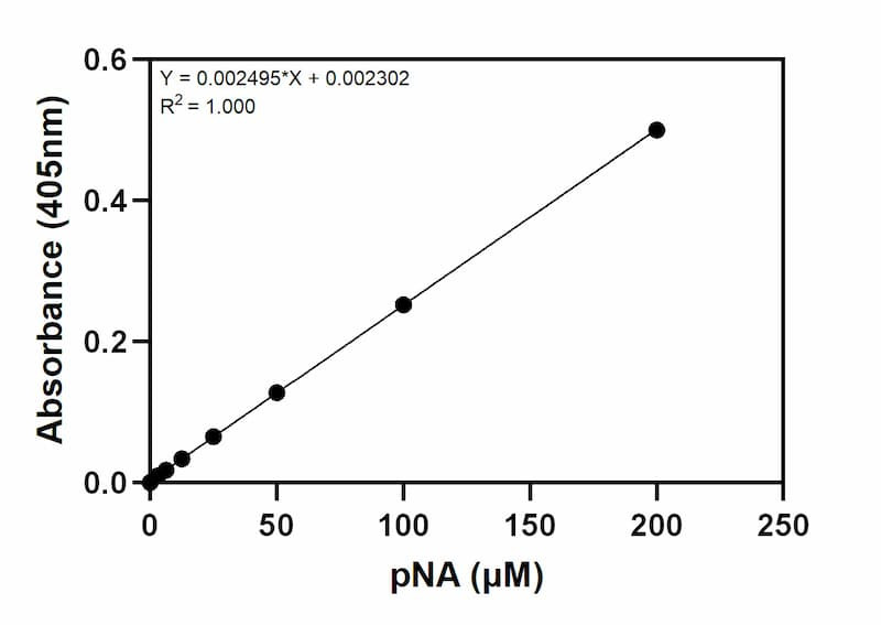 Tissue-type Plasminogen Activator Activity Assay Kit Standard Curve