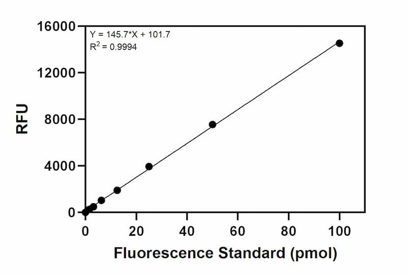 Caspase 9 Activity Assay Kit Standard Curve