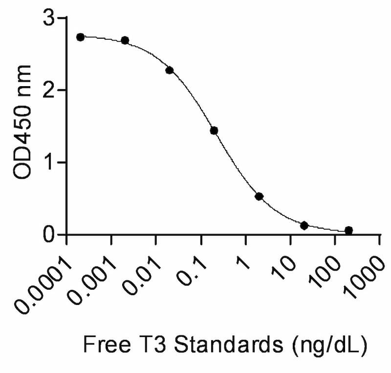 Free Triiodothyronine (T3) ELISA Kit Standard Curve