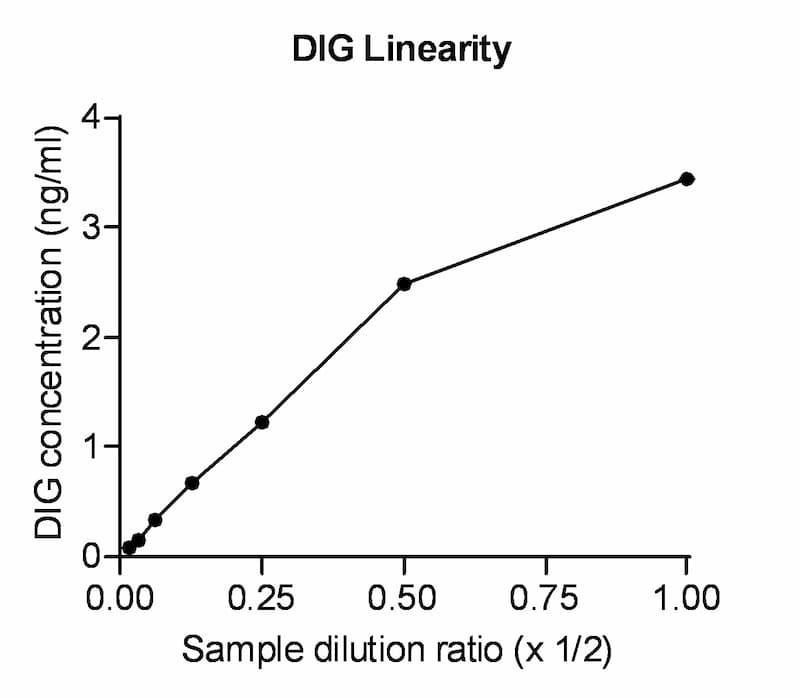 Human serum samples were serially diluted from 2-16-fold.