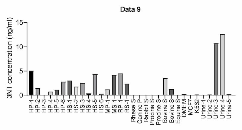 The concentrations of 3NT in various species samples.