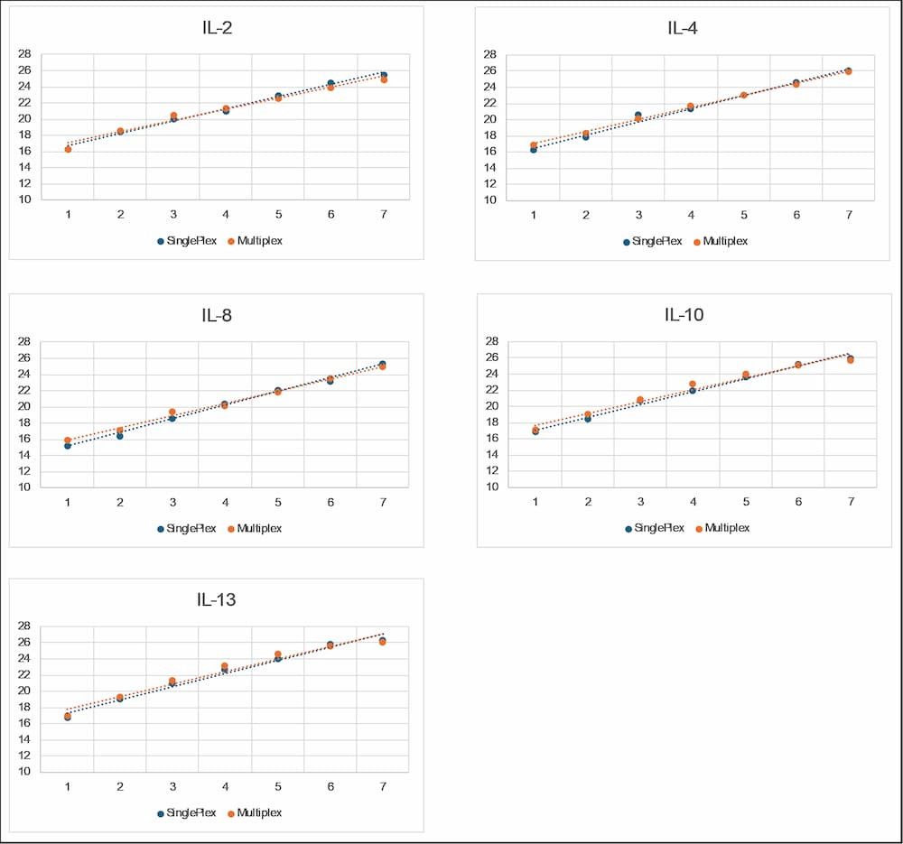 Serially diluted standards were tested in parallel using both singleplex and multiplex formats.