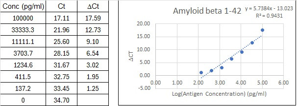 NexaTag<sup>®</sup> Human AMB142 qIPCR ELISA Kit Standard Curve