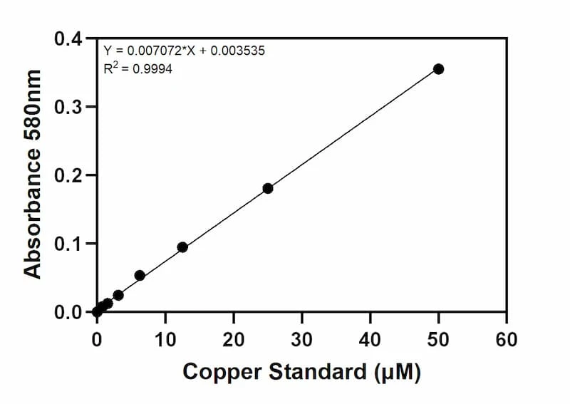 Copper Assay Kit (Colorimetric) Standard Curve