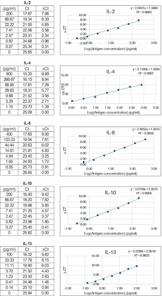 NexaTag<sup>®</sup> Human Inflammation qIPCR Multiplex ELISA Array Standard Curve