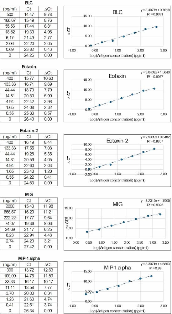 NexaTag<sup>®</sup> Human Chemokine qIPCR Multiplex ELISA Array Standard Curve