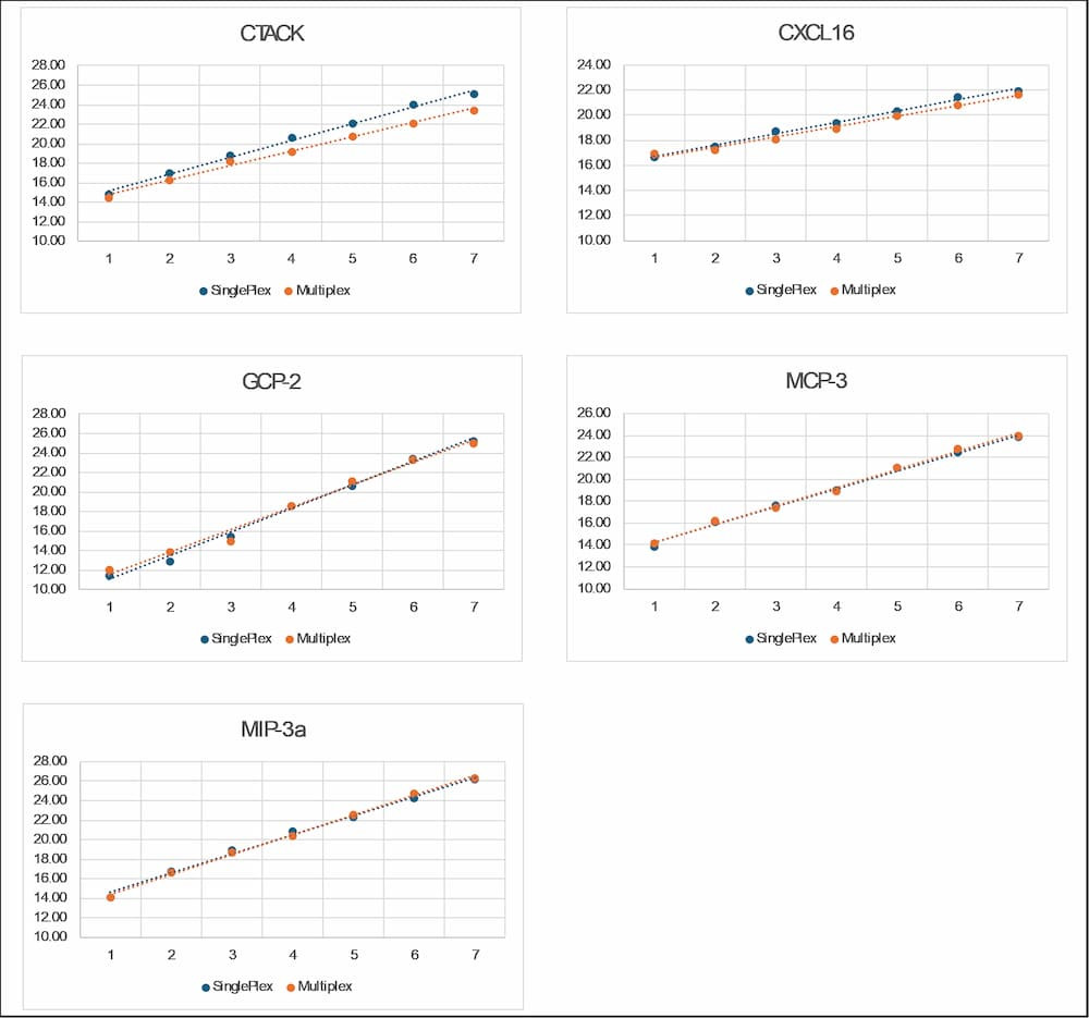 Serially diluted standards were tested in parallel using both singleplex and multiplex formats.