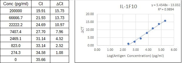 NexaTag<sup>®</sup> Human IL-1F10 qIPCR ELISA Kit Standard Curve
