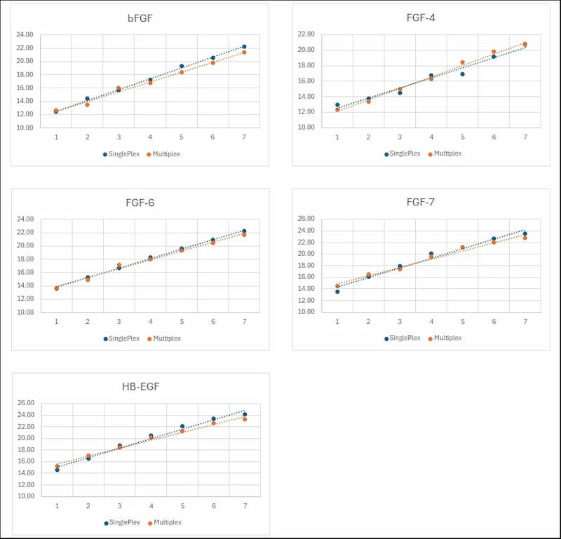 Serially diluted standards were tested in parallel using both singleplex and multiplex formats.