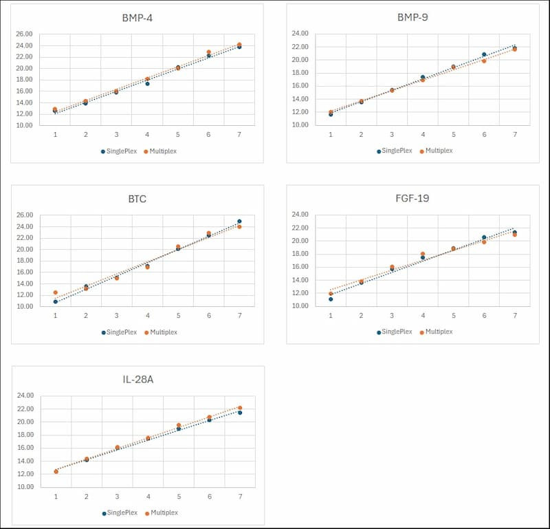 Serially diluted standards were tested in parallel using both singleplex and multiplex formats.