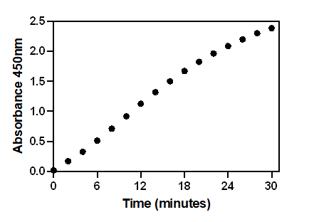 Aldolase positive control activity over time.