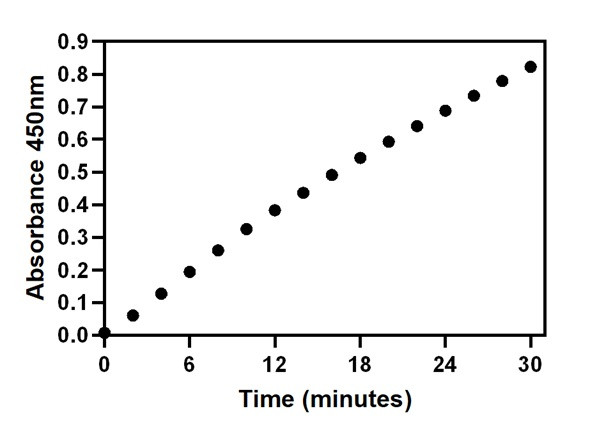 ALDH positive control activity over time.