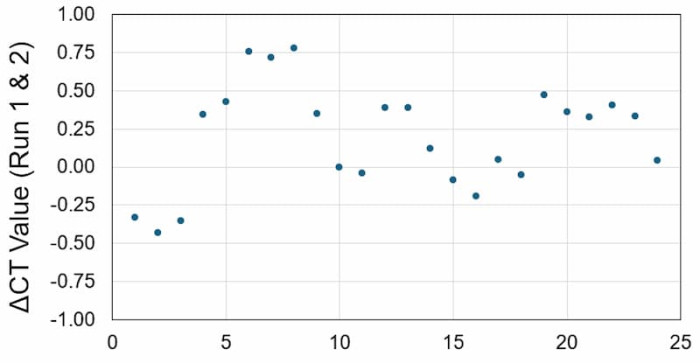 Human DNA Damage & Repair qPCR Array Reproducibility