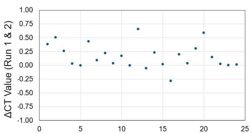 Human Cell Death Regulation qPCR Array Reproducibility
