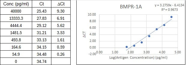 NexaTag<sup>®</sup> Human BMPR-1A qIPCR ELISA Kit Standard Curve