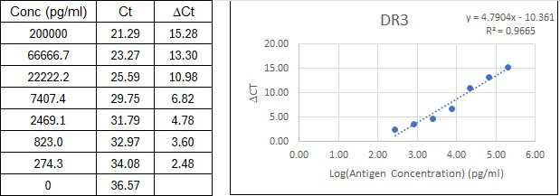 NexaTag<sup>®</sup> Human DR3 qIPCR ELISA Kit Standard Curve