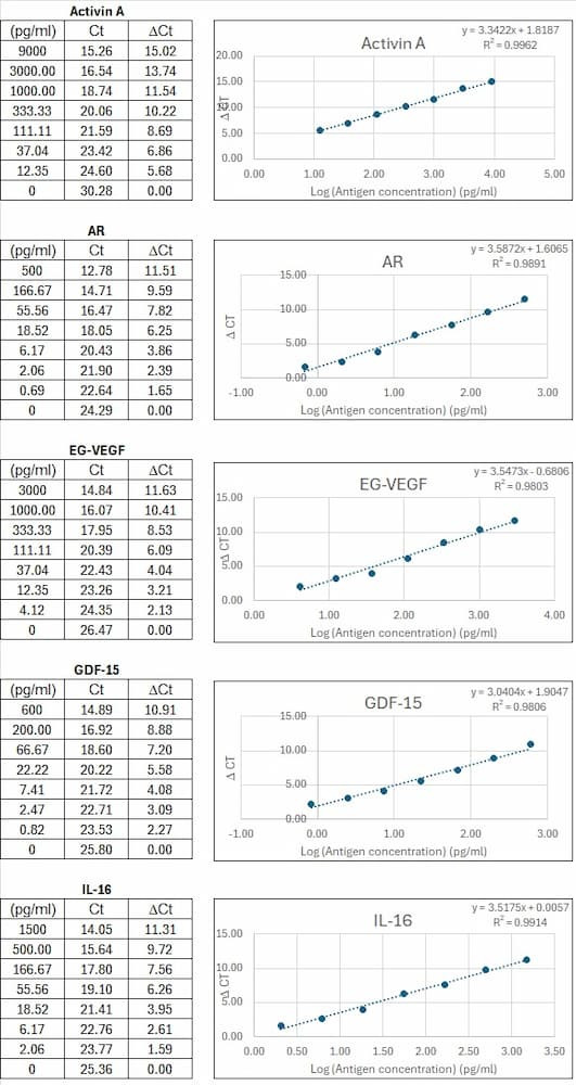 Human Growth Factor qIPCR Multiplex ELISA Array Standard Curve