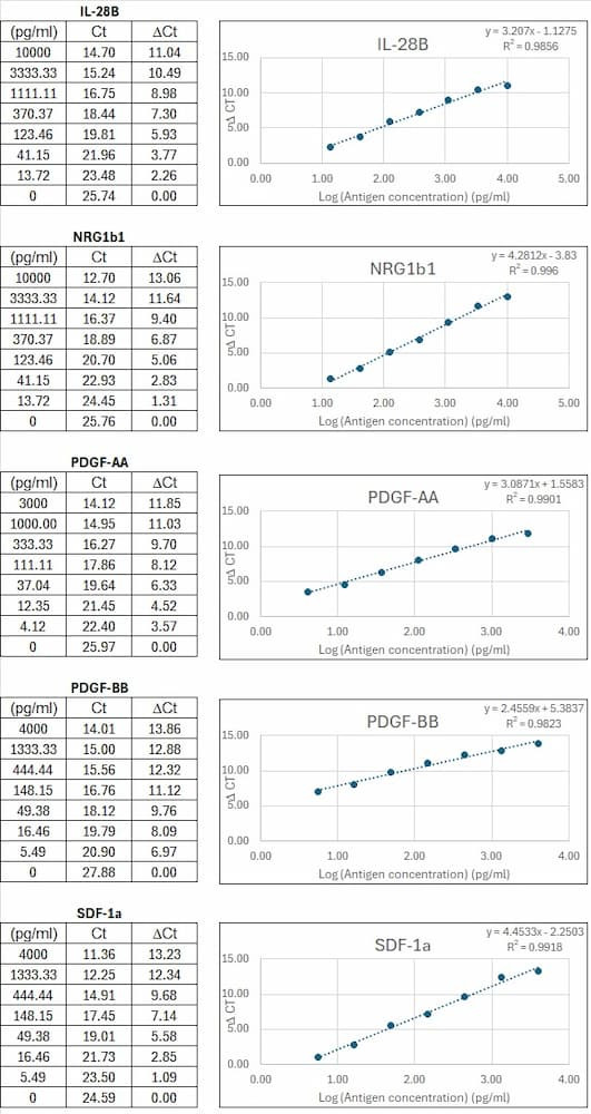 Human Growth Factor qIPCR Multiplex ELISA Array Standard Curve