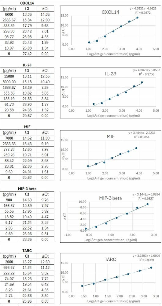 Human Chemokine qIPCR Multiplex ELISA Array Standard Curve