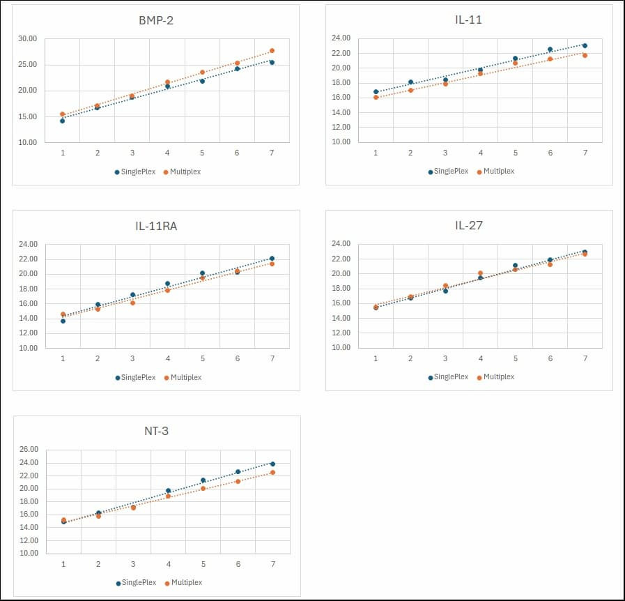 Serially diluted standards were tested in parallel using both singleplex and multiplex formats.