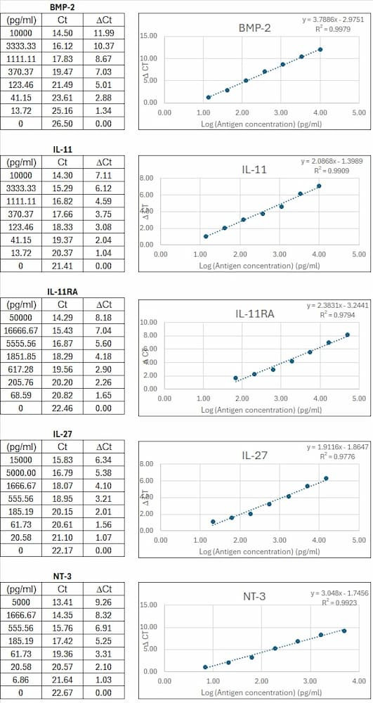 Human Cytokine qIPCR Multiplex ELISA Array Standard Curve