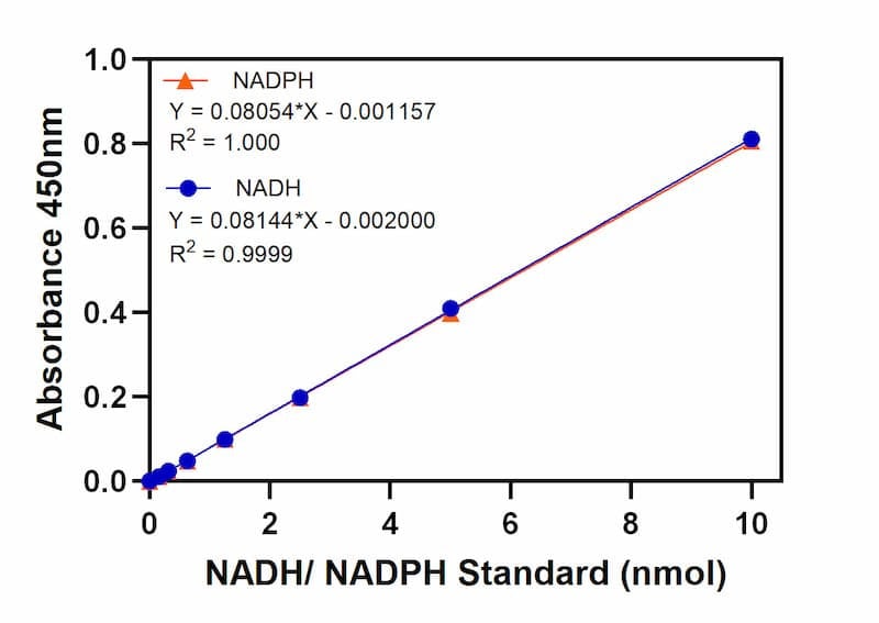 Isocitrate Dehydrogenase Activity Assay Kit Standard Curve