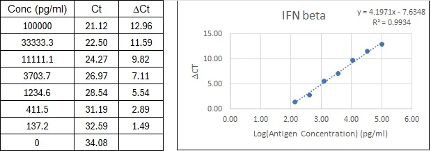NexaTag<sup>®</sup> Human IFN beta qIPCR ELISA Kit Standard Curve