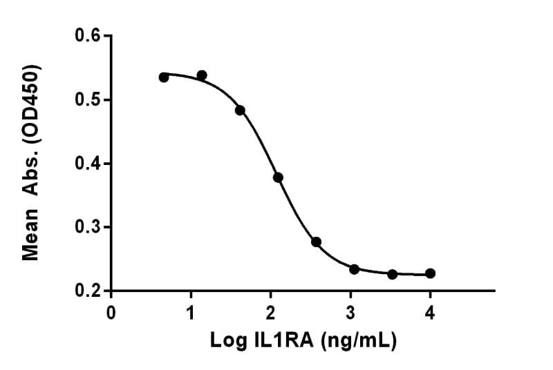 Measured by its ability to inhibit IL-1 beta-dependent proliferation in TF-1 human erythroleukemic cells.
