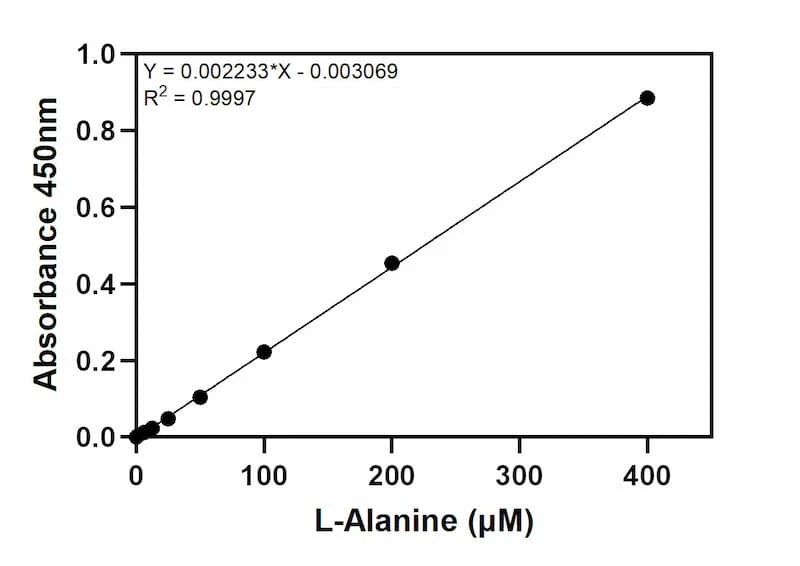 L-Alanine Assay Kit Standard Curve