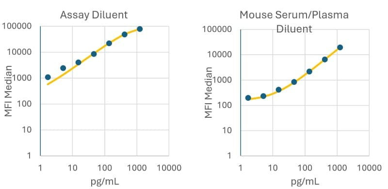RayPlex<sup>®</sup> Mouse IL-6 Bead Assay Standard Curve
