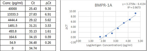 NexaTag<sup>®</sup> Human BMPR-1A qIPCR ELISA Kit Standard Curve