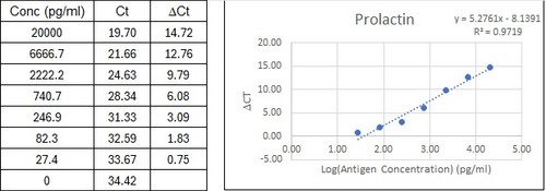 NexaTag<sup>®</sup> Human Prolactin qIPCR ELISA Kit Standard Curve