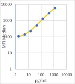 RayPlex<sup>®</sup> Human TNF alpha Bead Assay Standard Curve