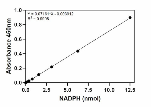 Hexokinase Activity Assay Kit Standard Curve