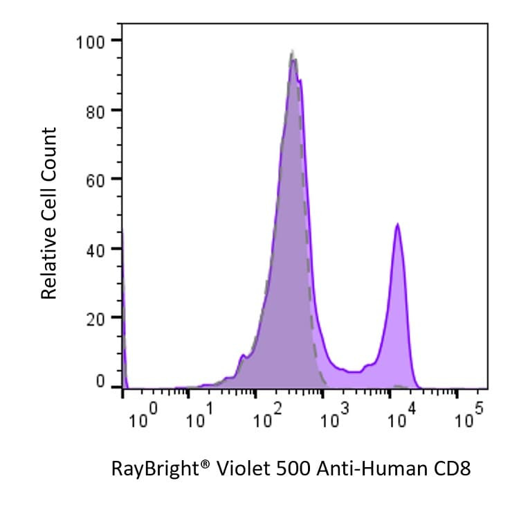 Anti-Human CD25 Antibody, RayBright® Violet 500