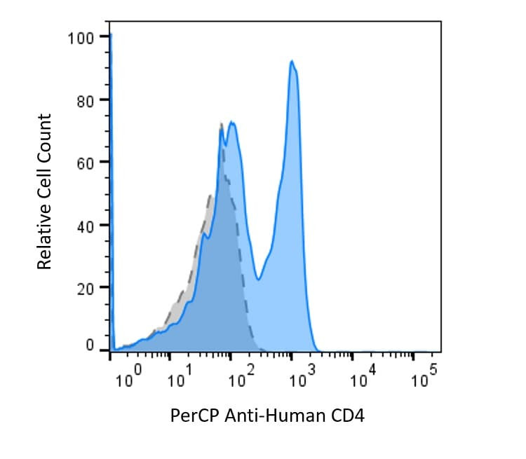 Anti-Human CD4 Antibody, PerCP