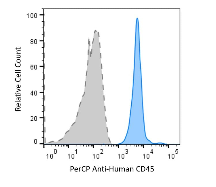 Anti-Human CD45 Antibody, PerCP