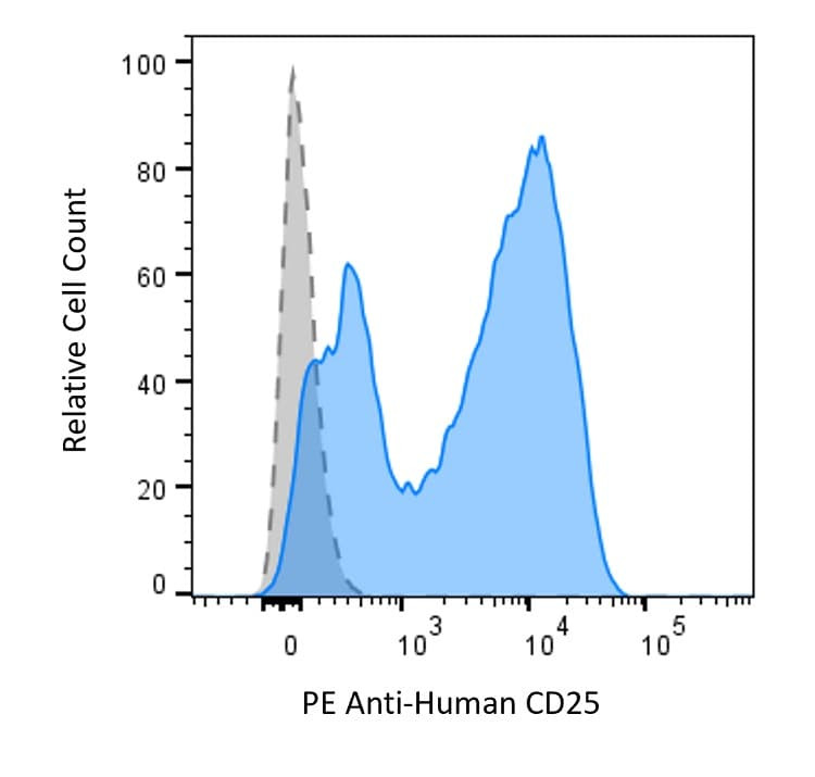 Anti-Human CD25 Antibody, PE