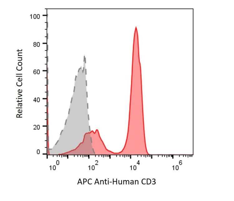 Anti-Human CD3 Antibody, APC