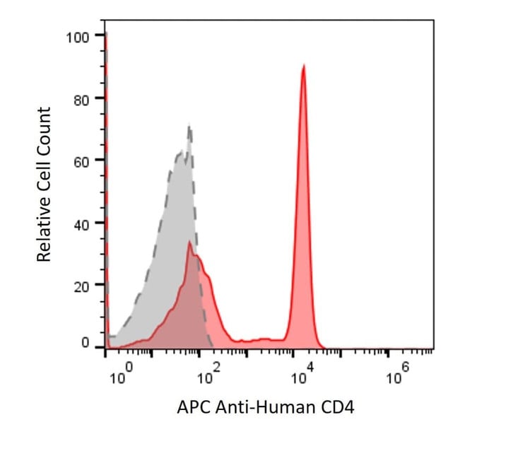 Anti-Human CD4 Antibody, APC