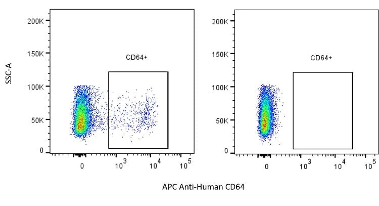 Anti-Human CD64 (FcgammaRI) Antibody, APC