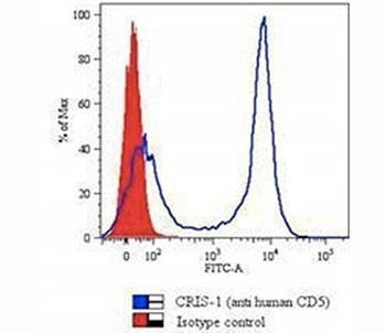 Anti-Monkey CD5 Antibody, Sodium Azide Free