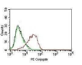 Anti-EpCAM Antibody, Sodium Azide Free